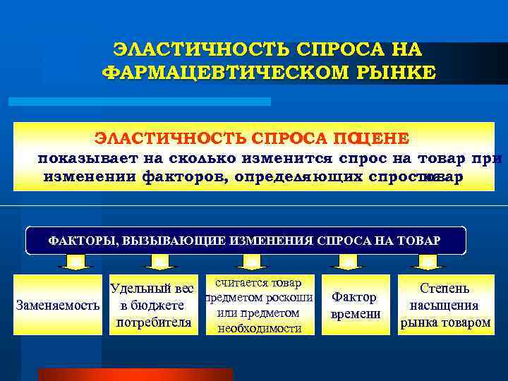 ЭЛАСТИЧНОСТЬ СПРОСА НА ФАРМАЦЕВТИЧЕСКОМ РЫНКЕ ЭЛАСТИЧНОСТЬ СПРОСА ЭЛАСТИЧНОСТЬ СПРОСА НА ФАРМАЦЕВТИЧЕСКОМ РЫНКЕ ЭЛАСТИЧНОСТЬ СПРОСА