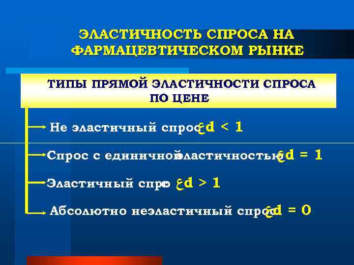 ЭЛАСТИЧНОСТЬ СПРОСА НА ФАРМАЦЕВТИЧЕСКОМ РЫНКЕ ТИПЫ ПРЯМОЙ ЭЛАСТИЧНОСТИ СПРОСА ПО ЭЛАСТИЧНОСТЬ СПРОСА НА ФАРМАЦЕВТИЧЕСКОМ РЫНКЕ ТИПЫ ПРЯМОЙ ЭЛАСТИЧНОСТИ СПРОСА ПО