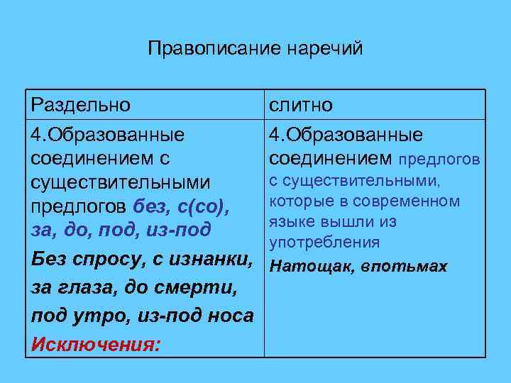   Правописание наречий Раздельно    слитно 4. Образованные соединением с 