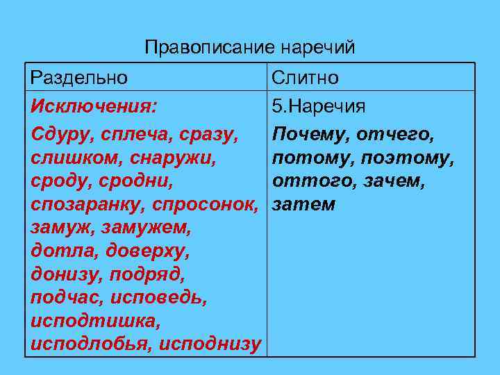    Правописание наречий Раздельно    Слитно Исключения:   