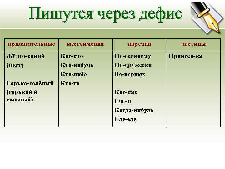 прилагательные  местоимения  наречия  частицы Жёлто-синий Кое-кто  По-осеннему  Принеси-ка (цвет)