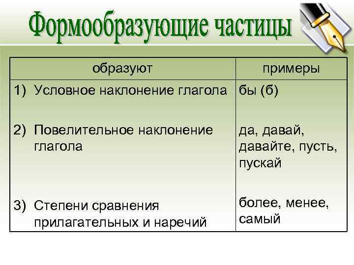  образуют    примеры 1) Условное наклонение глагола бы (б) 2)