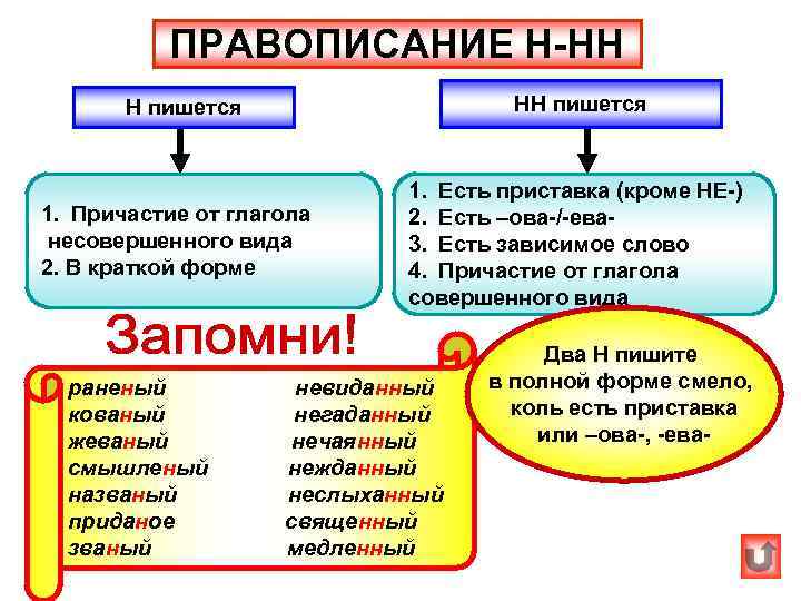    ПРАВОПИСАНИЕ Н-НН  Н пишется     НН пишется