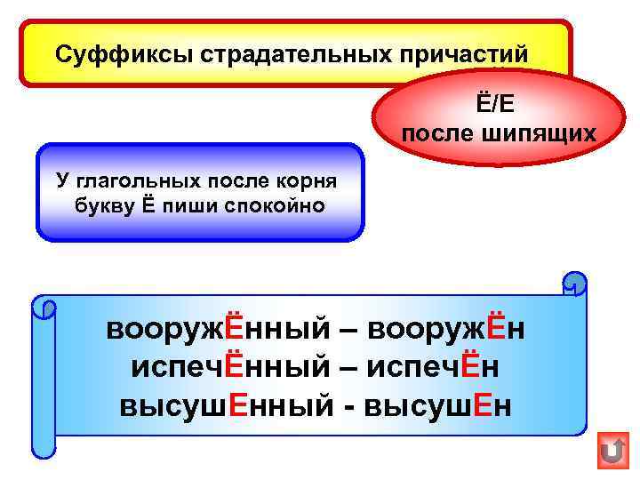 Суффиксы страдательных причастий       Ё/Е    