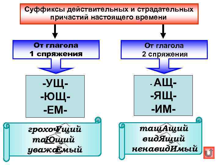 Суффиксы действительных и страдательных причастий настоящего времени От глагола    От глагола