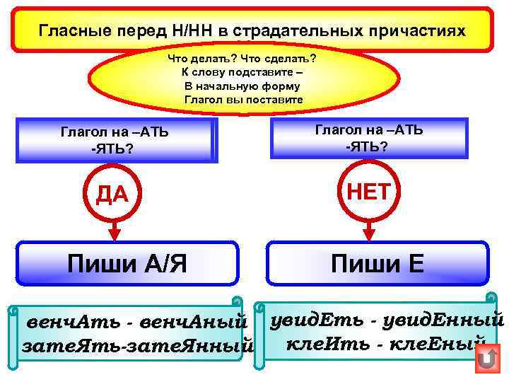  Гласные перед Н/НН в страдательных причастиях   Что делать? Что сделать? 