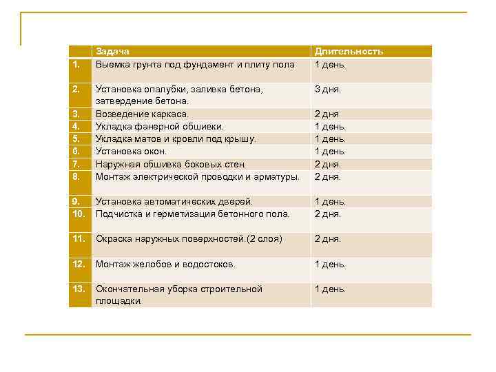  Задача       Длительность 1. Выемка грунта под фундамент