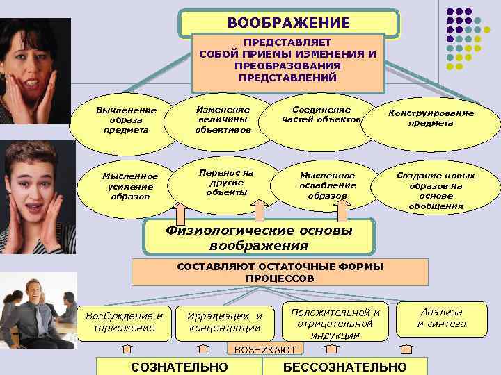 ВООБРАЖЕНИЕ ПРЕДСТАВЛЯЕТ СОБОЙ ПРИЕМЫ ИЗМЕНЕНИЯ И ПРЕОБРАЗОВАНИЯ ПРЕДСТАВЛЕНИЙ Вычленение образа предмета Мысленное усиление образов
