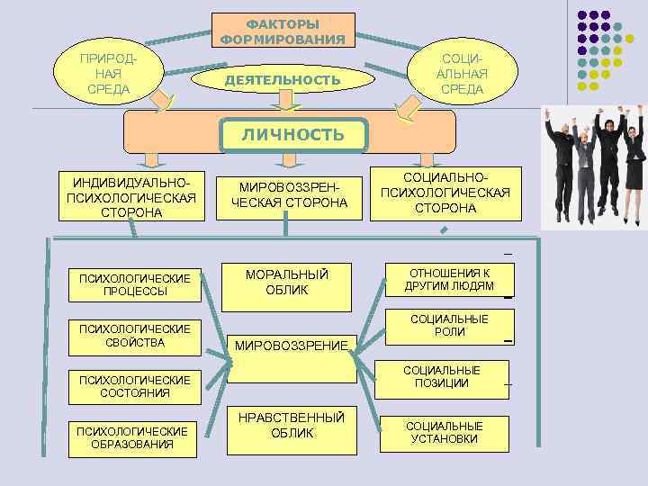 ФАКТОРЫ ФОРМИРОВАНИЯ ПРИРОДНАЯ СРЕДА ДЕЯТЕЛЬНОСТЬ СОЦИАЛЬНАЯ СРЕДА ЛИЧНОСТЬ ИНДИВИДУАЛЬНОПСИХОЛОГИЧЕСКАЯ СТОРОНА ПСИХОЛОГИЧЕСКИЕ ПРОЦЕССЫ ПСИХОЛОГИЧЕСКИЕ СВОЙСТВА