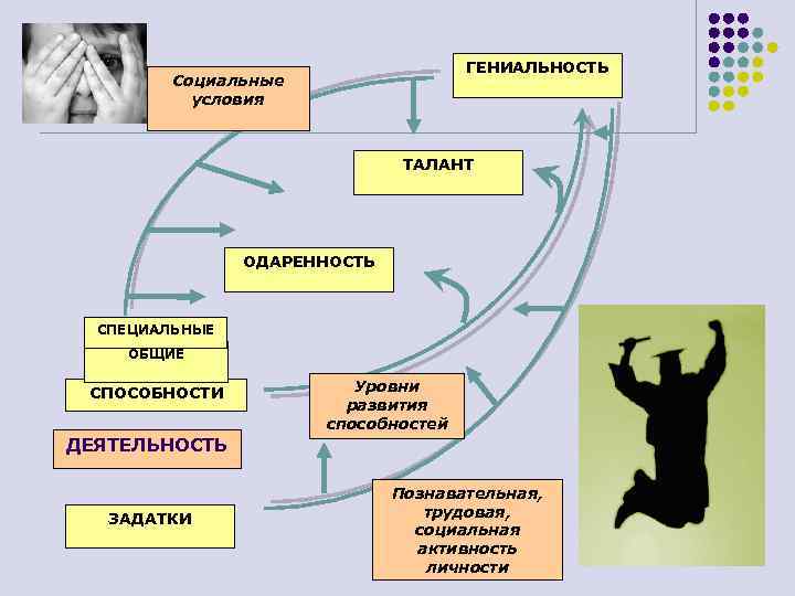 ГЕНИАЛЬНОСТЬ Социальные условия ТАЛАНТ ОДАРЕННОСТЬ СПЕЦИАЛЬНЫЕ ОБЩИЕ СПОСОБНОСТИ Уровни развития способностей ДЕЯТЕЛЬНОСТЬ ЗАДАТКИ Познавательная,