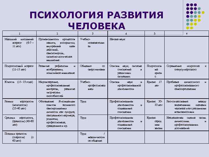 ПСИХОЛОГИЯ РАЗВИТИЯ ЧЕЛОВЕКА 1 2 3 4 5 Младший школьный возраст (6 7 –