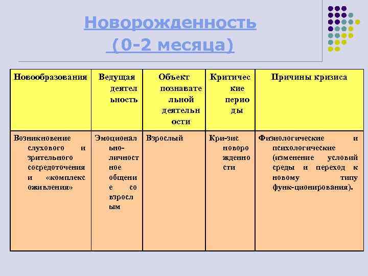 Новорожденность (0 -2 месяца) Новообразования Возникновение слухового и зрительного сосредоточения и «комплекс оживления» Ведущая