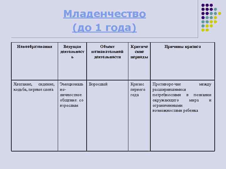 Младенчество (до 1 года) Новообразования Ведущая деятельност ь Хватание, сидение, ходьба, первые слова Эмоциональ