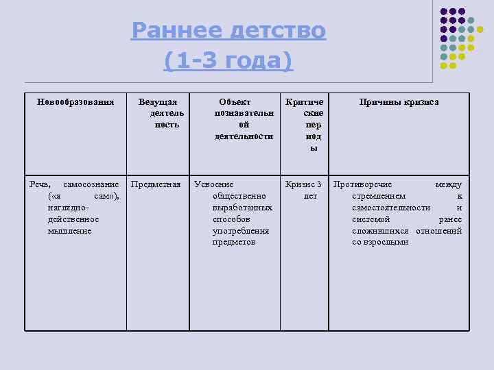 Раннее детство (1 -3 года) Новообразования Речь, самосознание ( «я сам» ), наглядно действенное