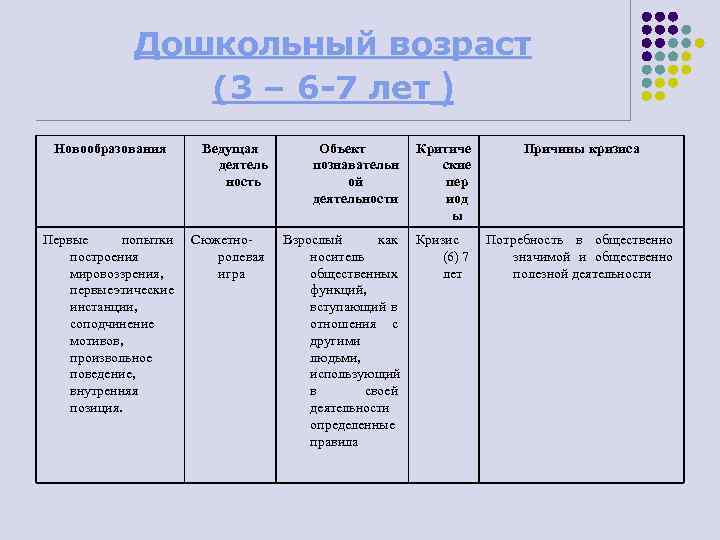 Дошкольный возраст (3 – 6 -7 лет ) Новообразования Первые попытки построения мировоззрения, первые