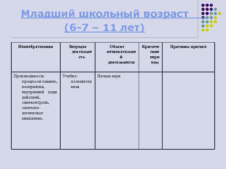 Младший школьный возраст (6 -7 – 11 лет) Новообразования Произвольность процессов памяти, восприятия, внутренний