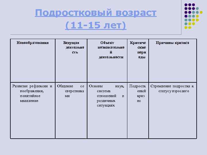 Подростковый возраст (11 -15 лет) Новообразования Развитие рефлексии и воображения, понятийное мышление Ведущая деятельно