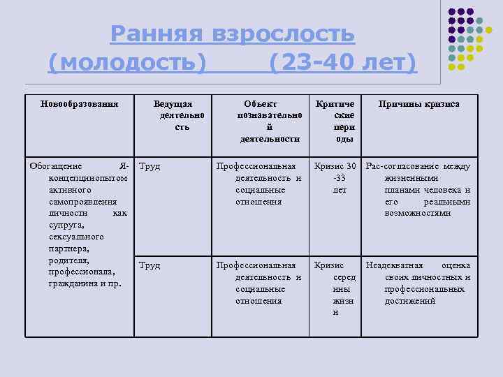Ранняя взрослость (молодость) (23 -40 лет) Новообразования Обогащение Я концепции опытом активного самопроявления личности