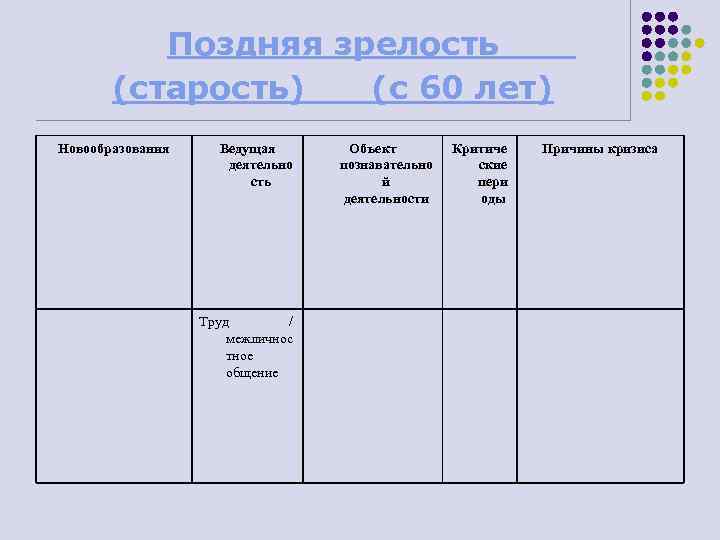 Поздняя зрелость (старость) (с 60 лет) Новообразования Ведущая деятельно сть Труд / межличнос тное