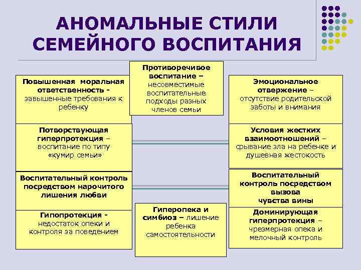 АНОМАЛЬНЫЕ СТИЛИ СЕМЕЙНОГО ВОСПИТАНИЯ Повышенная моральная ответственность завышенные требования к ребенку Противоречивое воспитание –