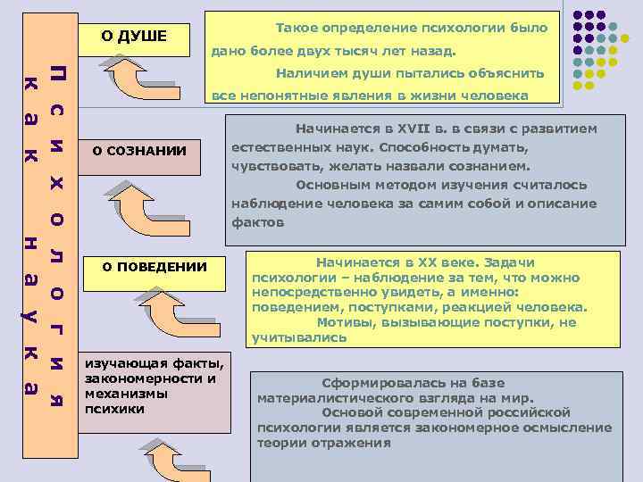 О ДУШЕ Такое определение психологии было дано более двух тысяч лет назад. П с