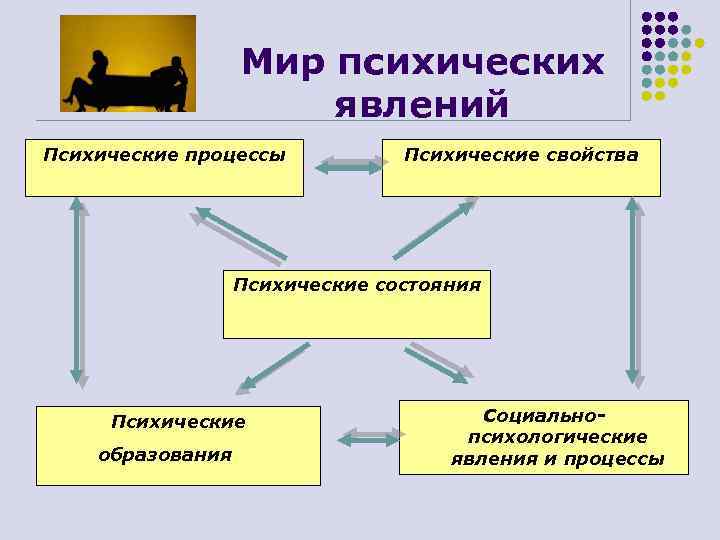Мир психических явлений Психические процессы Психические свойства Психические состояния Психические образования Социальнопсихологические явления и