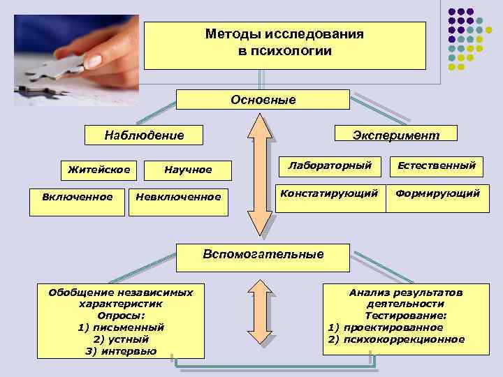 Методы исследования в психологии Основные Наблюдение Житейское Включенное Эксперимент Научное Невключенное Лабораторный Естественный Констатирующий