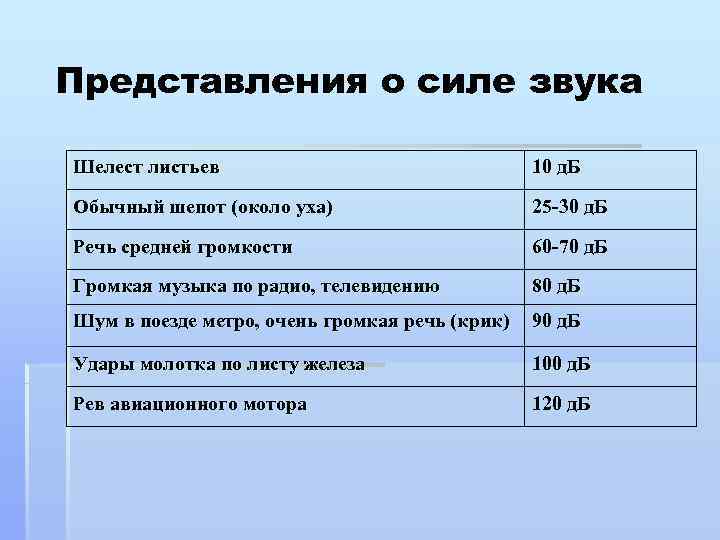 Представления о силе звука Шелест листьев       10 д.