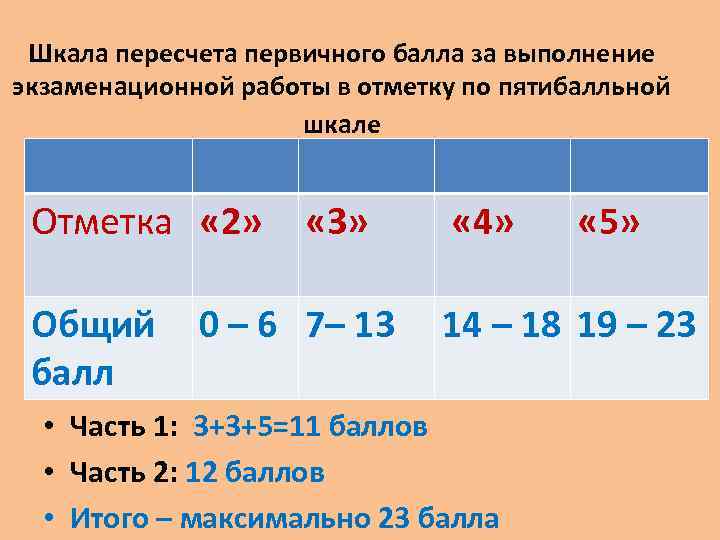 Шкала перевода первичных баллов по русскому