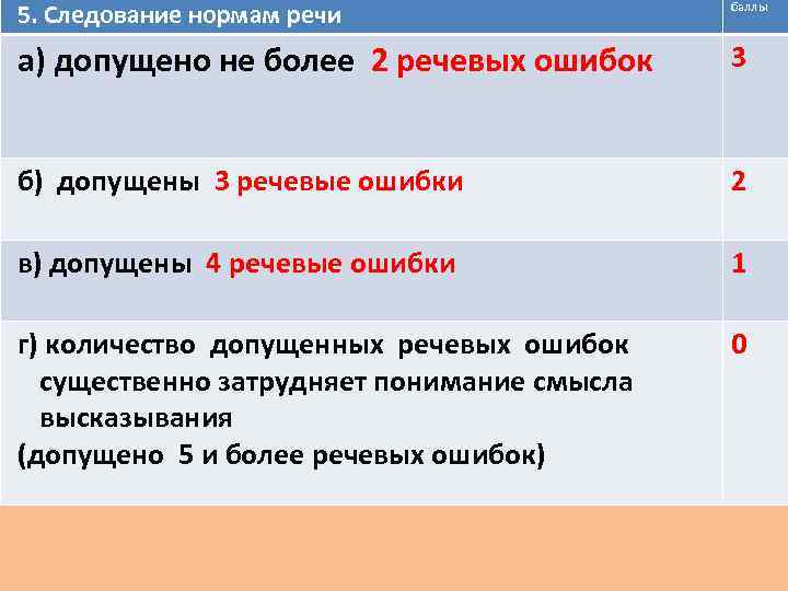 Речевые нормы примеры. Речевые нормы ОГЭ. Речевые ошибки 9 класс таблица. Речевая ошибка допущена в предложении. В каком предложении допущена речевая ошибка?.