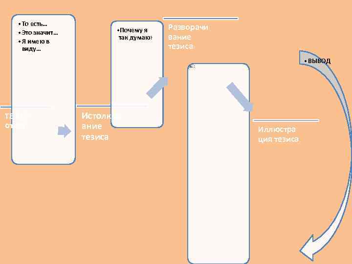  • То есть… • Это значит… • Я имею в виду… • Почему