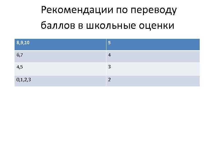    Рекомендации по переводу  баллов в школьные оценки 8, 9, 10