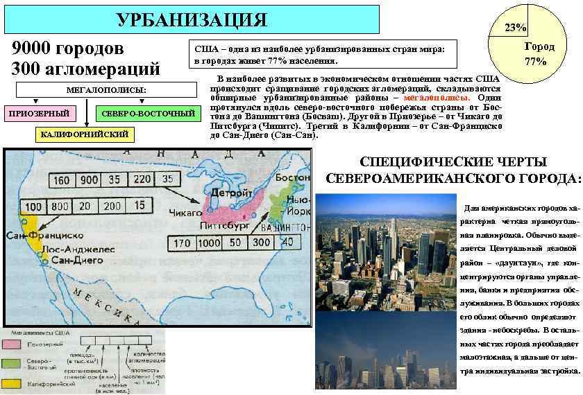   УРБАНИЗАЦИЯ      23% 9000 городов США – одна