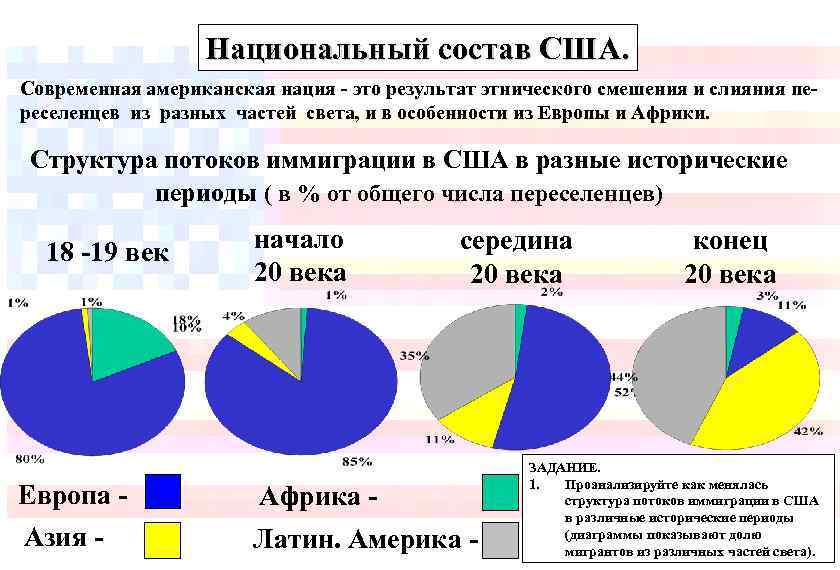    Национальный состав США. Современная американская нация - это результат этнического смешения