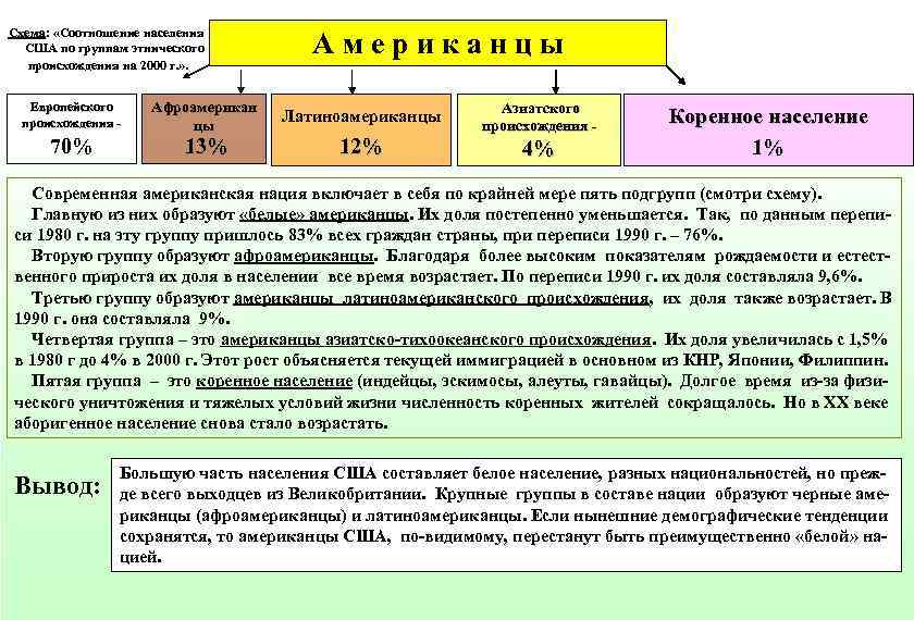 Схема:  «Соотношение населения Схема  США по группам этнического  Американцы  происхождения