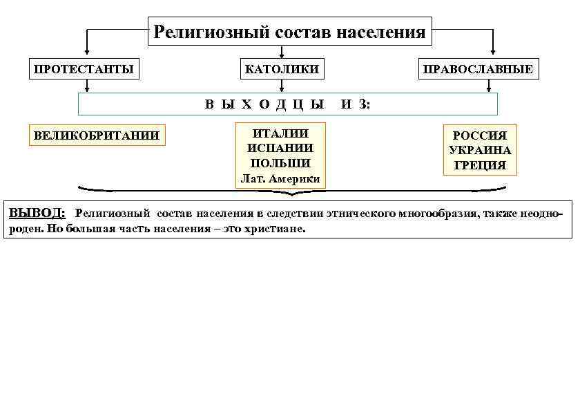 Религиозный состав населения