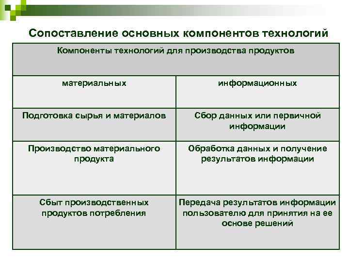  Сопоставление основных компонентов технологий   Компоненты технологий для производства продуктов  