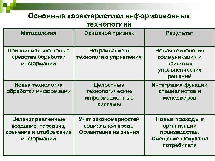 Информационные характеристики. Характеристики информационной деятельности. Основные характеристики информационных технологий. Стоимость характеристики информационной деятельности. Стоимостные характеристики информационной деятельности кратко.