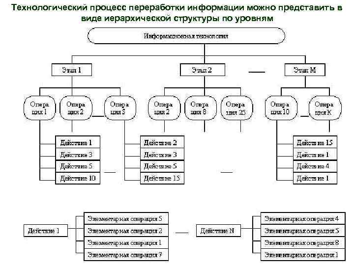 Технологический процесс переработки информации можно представить в    виде иерархической структуры по