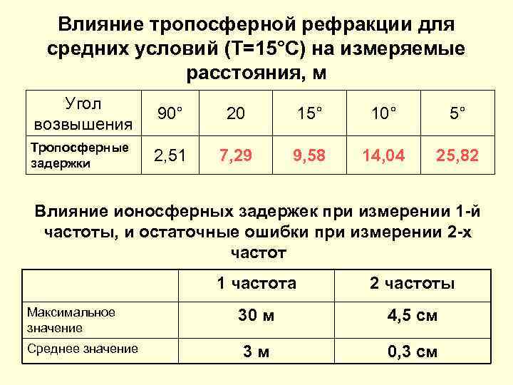 >  Влияние тропосферной рефракции для  средних условий (T=15°C) на измеряемые  