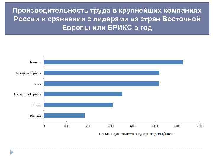 Производительность труда в крупнейших компаниях России в сравнении с лидерами из стран Восточной 