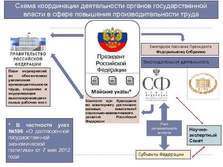 Функционирование органов государственной власти. Деятельность органов гос власти. Координация органов власти. Усиление координации деятельности органов власти. Схема координационной деятельности органов.