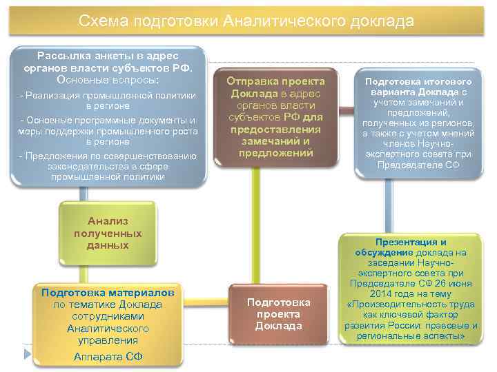   Схема подготовки Аналитического доклада  Рассылка анкеты в адрес органов власти субъектов