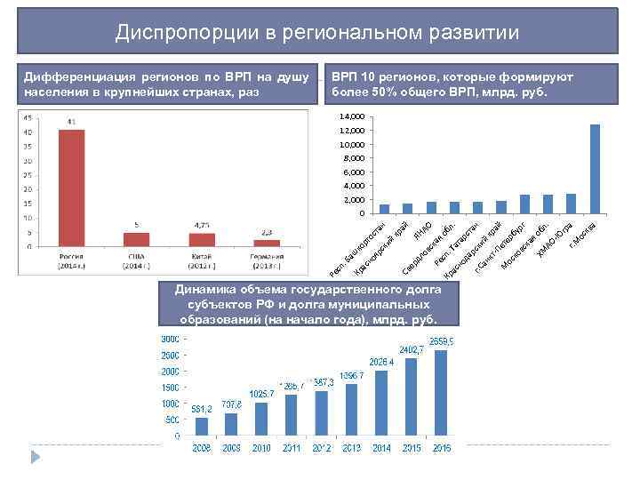  Диспропорции в региональном развитии Дифференциация регионов по ВРП на душу ВРП 10