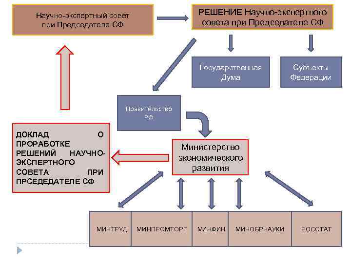   Научно-экспертный совет    РЕШЕНИЕ Научно-экспертного при Председателе СФ  