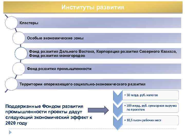     Институты развития  Кластеры  Особые экономические зоны  Фонд