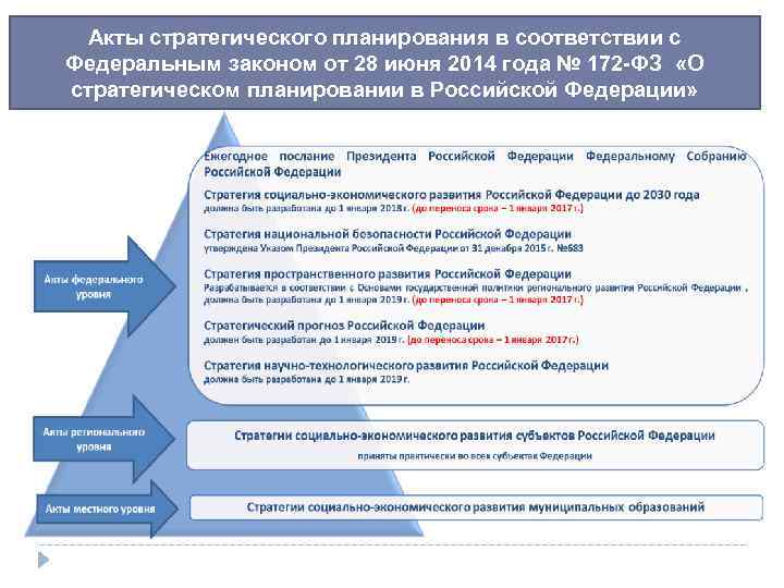  Акты стратегического планирования в соответствии с Федеральным законом от 28 июня 2014 года