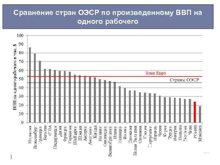 Сравнение стран ОЭСР по произведенному ВВП на   одного рабочего 
