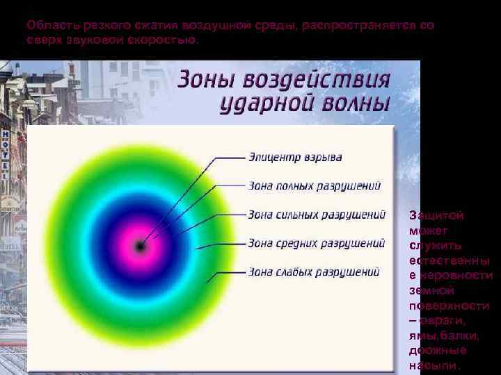 Область резкого сжатия воздушной среды, распространяется со сверх звуковой скоростью.    