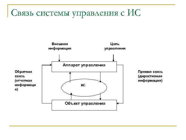 Управление системами связи. Прямая связь в системе. Система управления связью. Прямая и Обратная связь в управлении. Прямые и обратные связи в управлении.